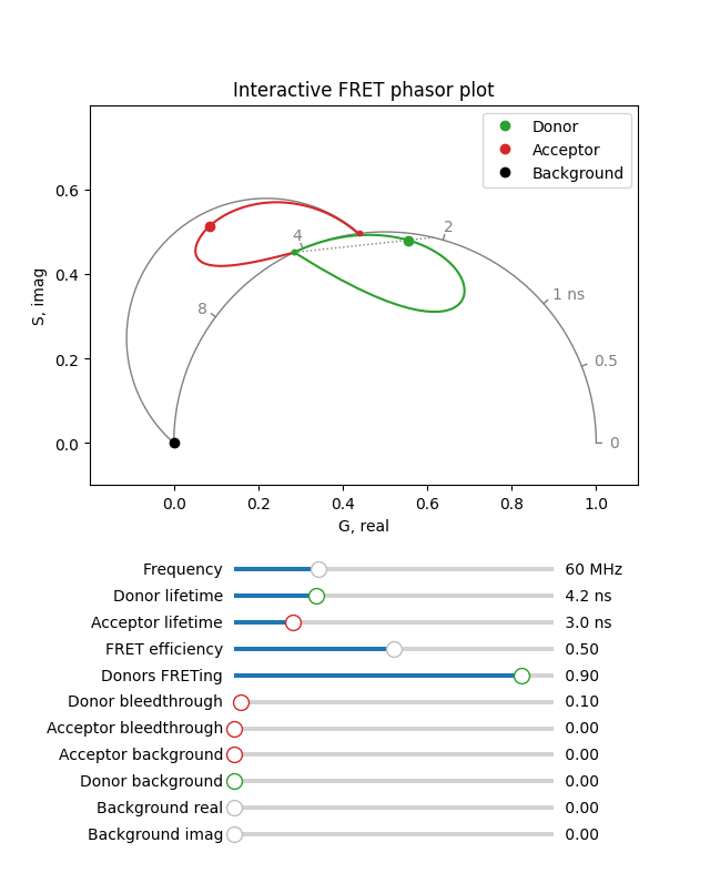 Interactive FRET phasor plot