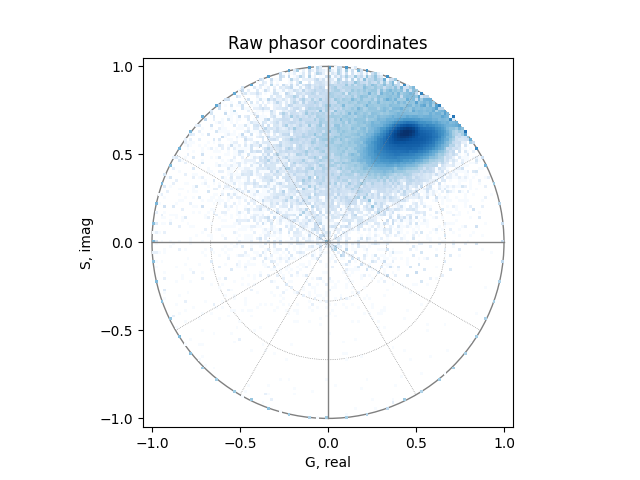 Raw phasor coordinates