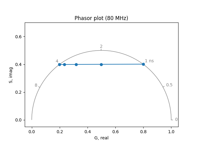 Phasor plot (80 MHz)