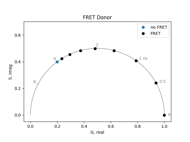 FRET Donor