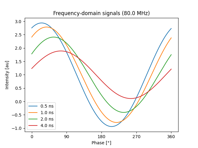 Frequency-domain signals (80.0 MHz)