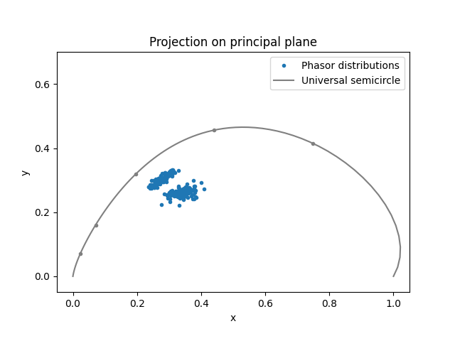 Projection on principal plane