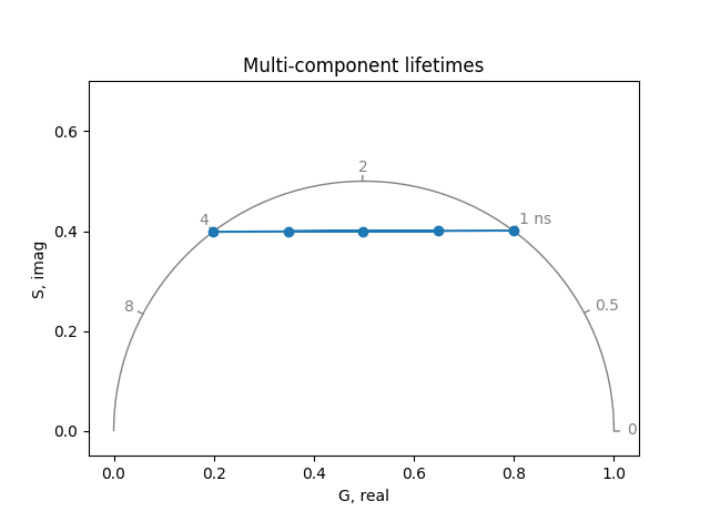 Multi-component lifetimes