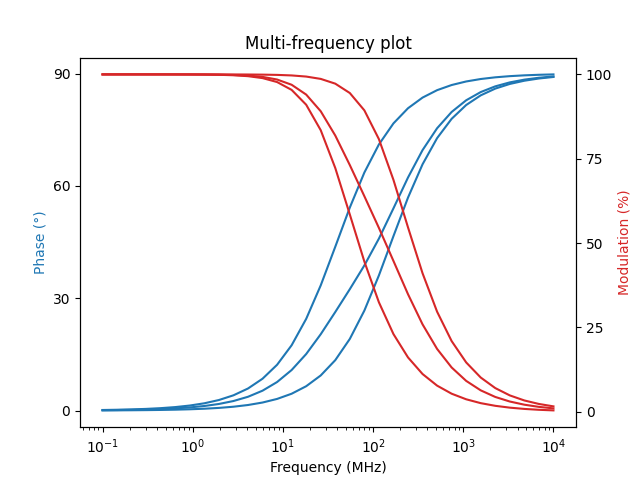 Multi-frequency plot